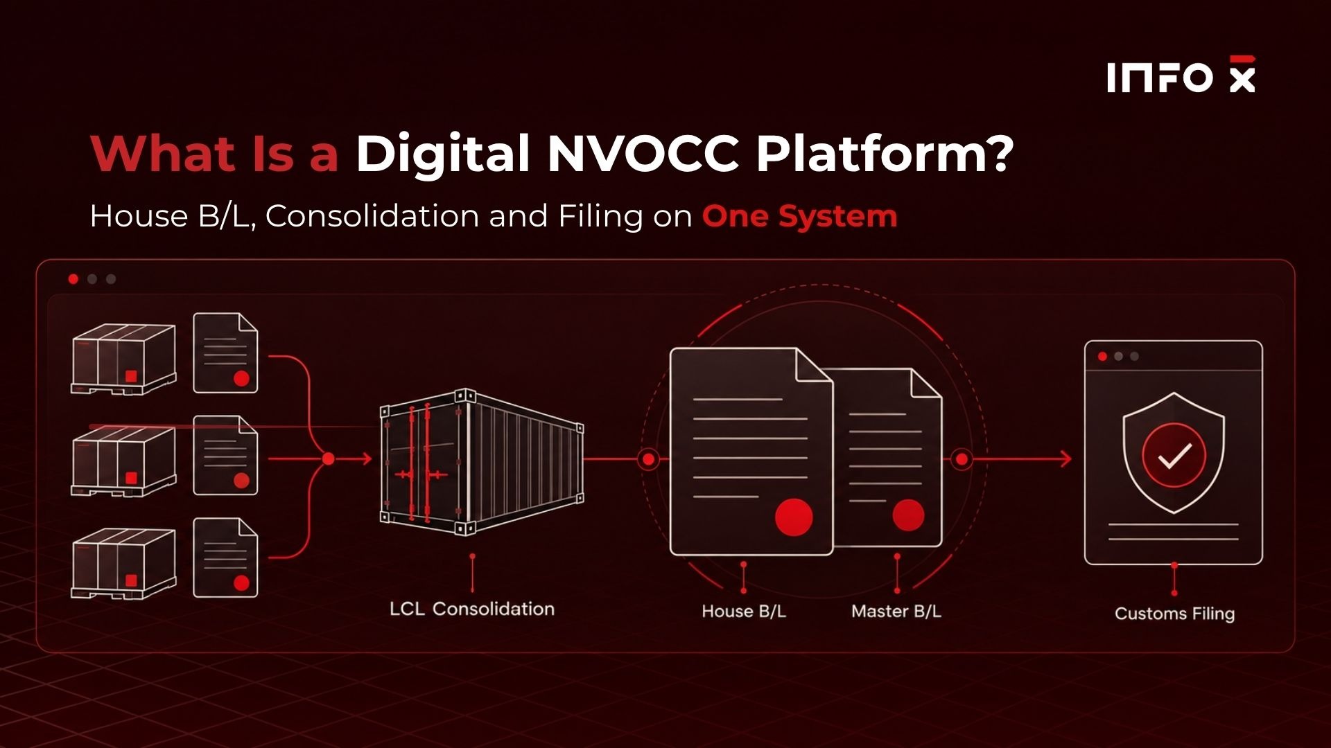 Digital NVOCC platform showing a House Bill of Lading linked to a Master B/L, consolidation, customs filing, tracking and accounting on one shipment record - Info-X