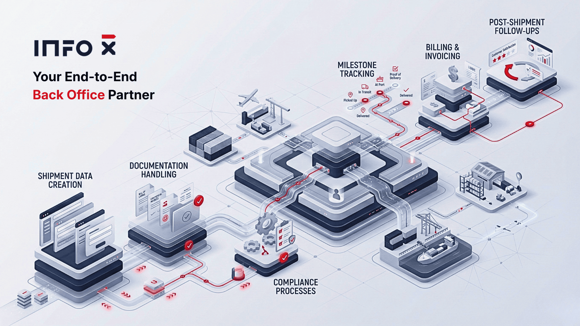 Illustration showing freight forwarder and 3PL back office workflows with shipment coordination, documentation handling, system integration, and operational support across the full logistics lifecycle