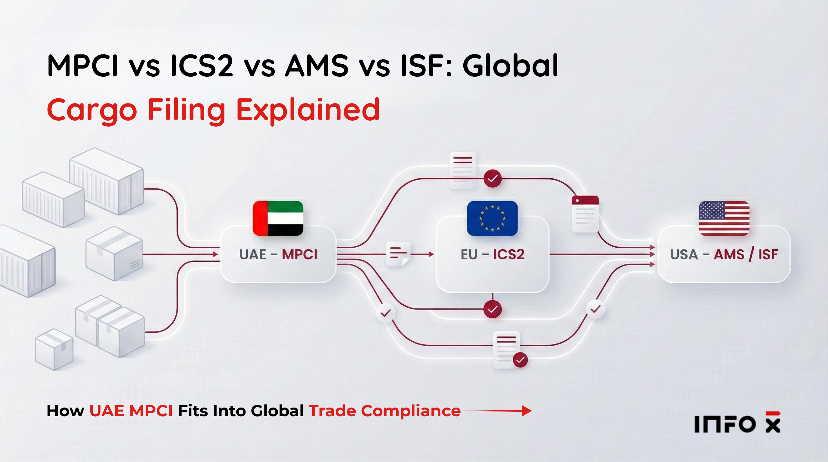 MPCI vs ICS2 vs AMS vs ISF – Global cargo filing comparison Illustration showing how UAE MPCI compares with EU ICS2 and US AMS/ISF in global cargo compliance workflows