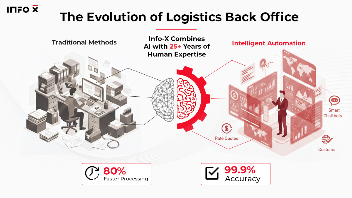 Info-X logistics back office AI and human hybrid model