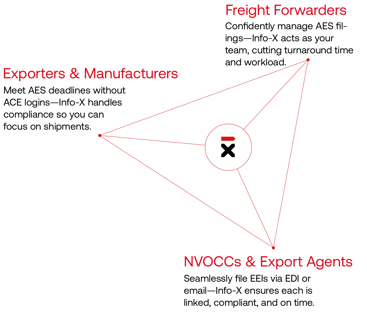 Info-X AES Filing solution triangle graphic showing compliance support for Exporters, Freight Forwarders, and NVOCCs & Export Agents