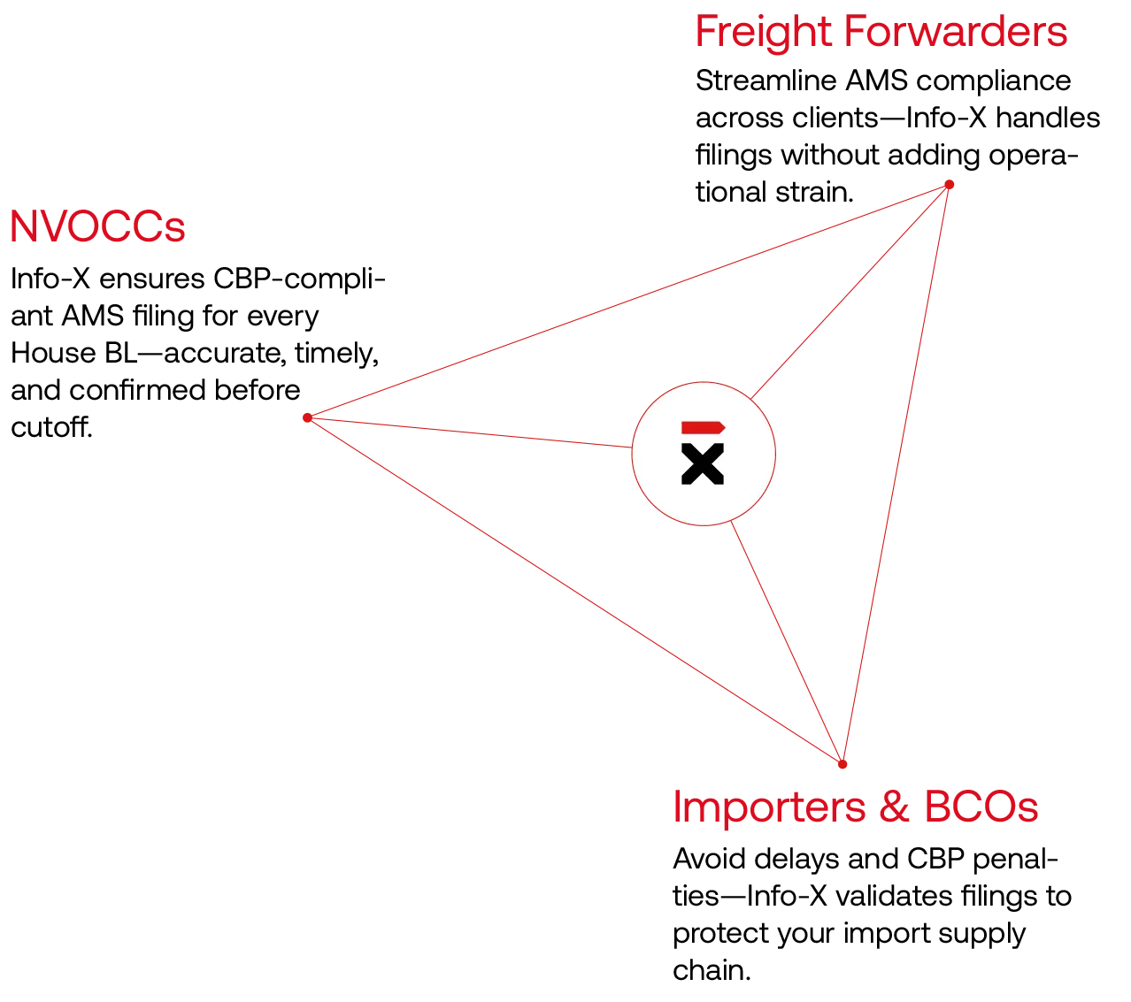 Triangle diagram showing Info-X AMS Filing support for NVOCCs, Freight Forwarders, and BCOs to meet CBP 24-hour compliance with accurate, timely, and automated manifest submissions.