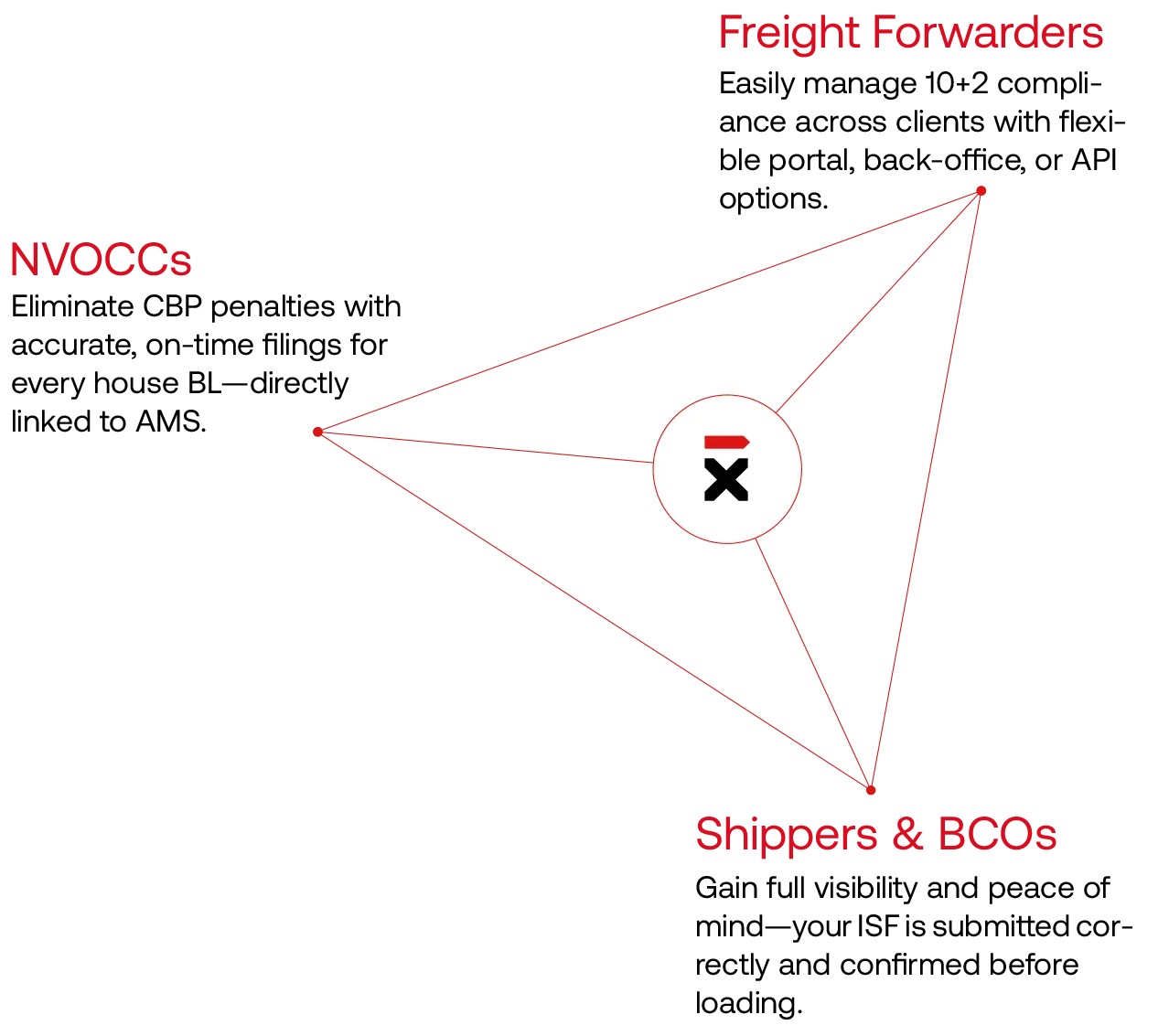 Info-X ISF Filing solution mapped for NVOCCs, Freight Forwarders, and Shippers & BCOs with 10+2 CBP compliance support