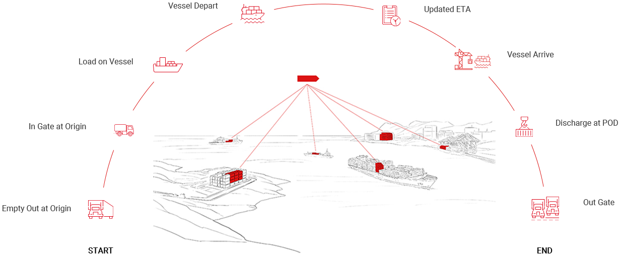 Container Tracking Events