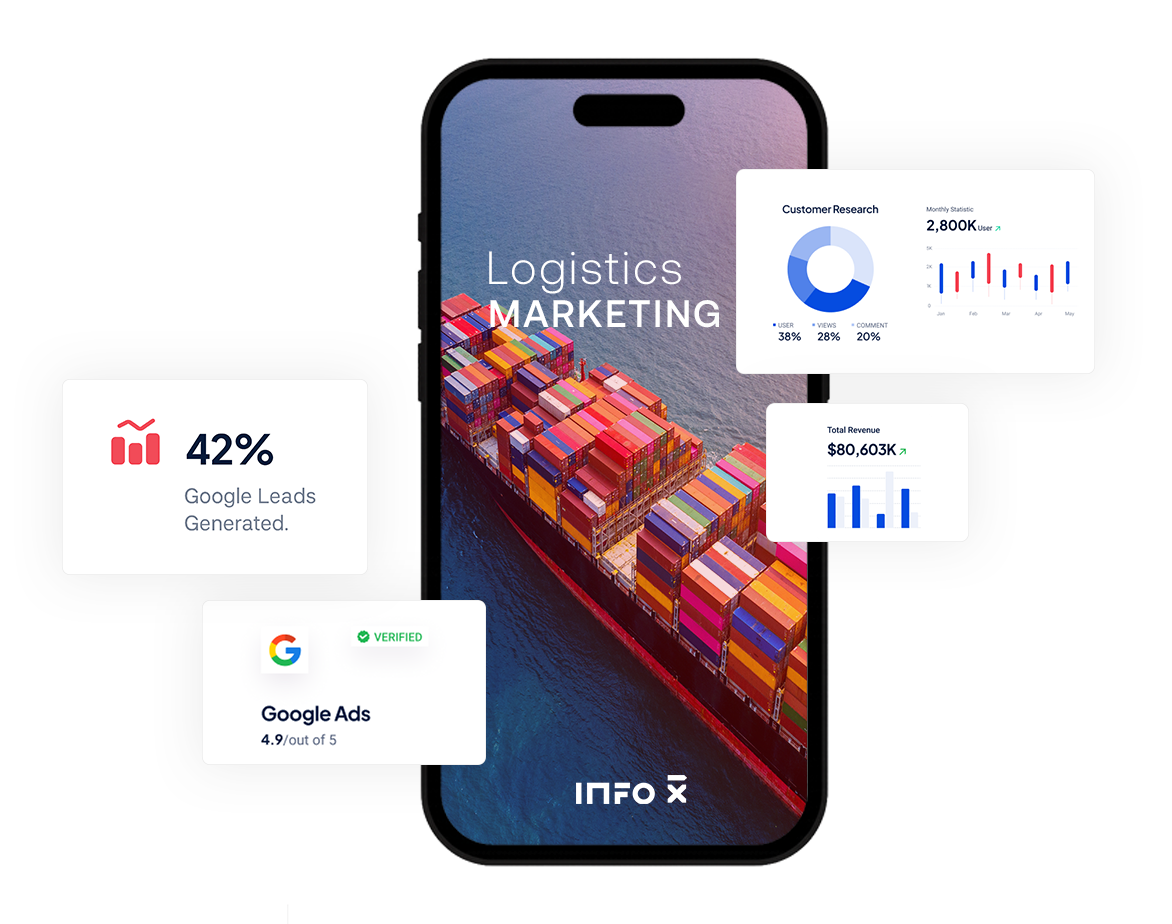 AI-powered logistics marketing with container ship, Google Ads dashboard, and analytics by Info-X